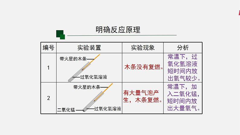 初三化学(人教版)第二单元 我们周围的空气  课题3  制取氧气(第二课时)课件PPT第7页