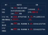 初中化学 中考复习    酸碱盐的复习（二）课件PPT