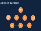 初中化学 中考复习    酸碱盐的复习（一）课件PPT