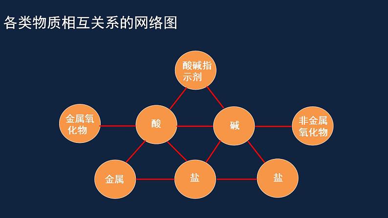 初中化学 中考复习    酸碱盐的复习（一）课件PPT第5页