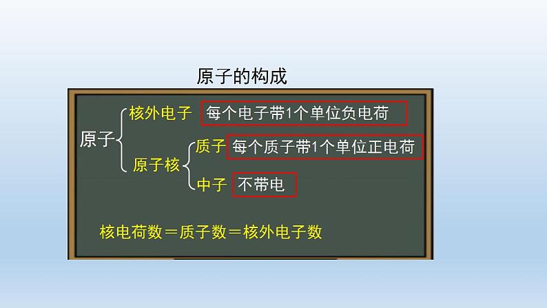 初三化学(人教版)第三单元 物质构成的奥秘  课题2  原子的结构(第二课时)课件PPT02