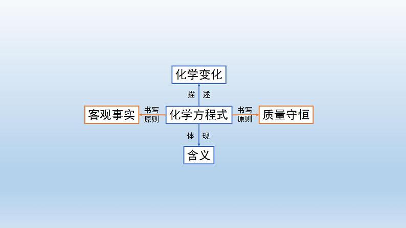 初三【化学(人教版)】第五单元 化学方程式  课题 2 如何正确书写化学方程式(第二课时)课件PPT02