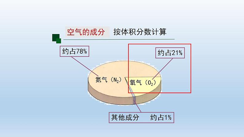 初三化学(人教版)第二单元 我们周围的空气  课题1 空气(第二课时)课件PPT第2页