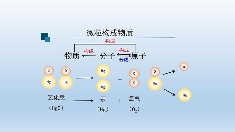 初三化学(人教版)第三单元 物质构成的奥秘  课题2 原子的结构(第一课时)课件PPT第2页