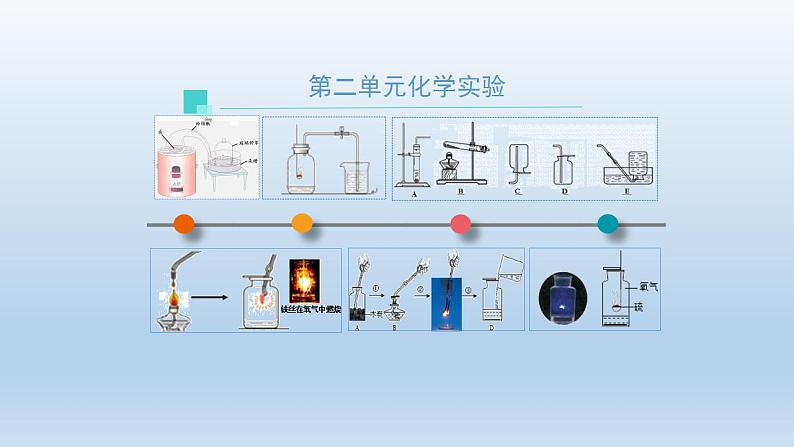 初三化学(人教版)第二单元 我们周围的空气 复习(第二课时)课件PPT第3页