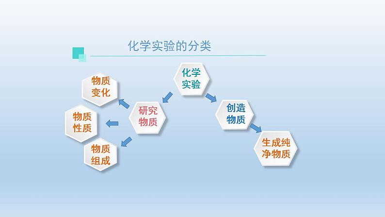 初三化学(人教版)第二单元 我们周围的空气 复习(第二课时)课件PPT第5页