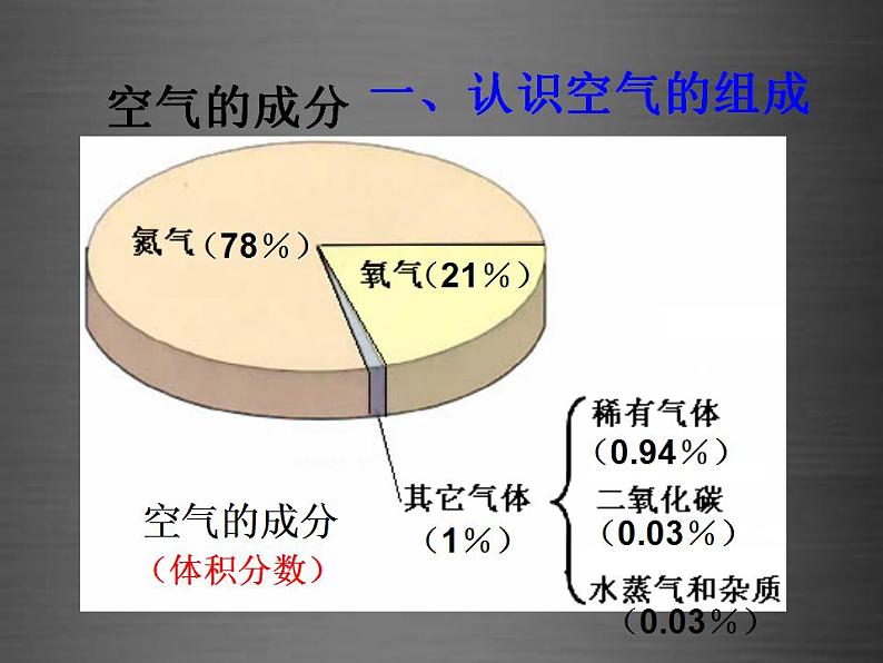 鲁教初中化学九上《第四单元  第1节 空气的成分》课件PPT03