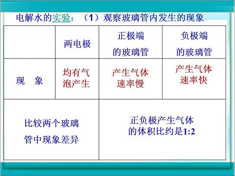 人教版九年级化学上册 第四单元 自然界的水 课题3  水的组成 课件第7页