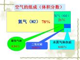 鲁教版九年级化学上册 4.1 空气的成分课件PPT