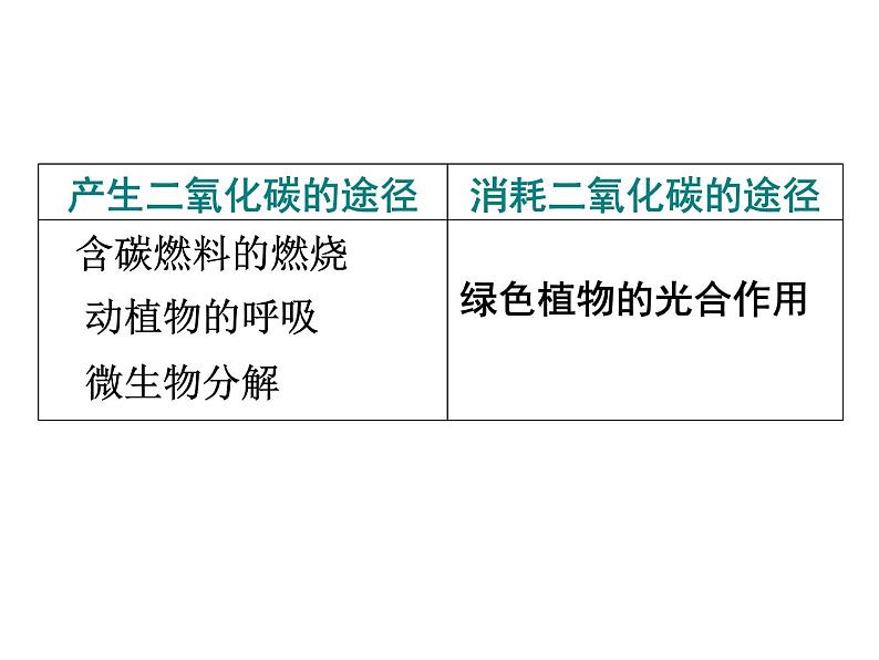 2021-2022学年度沪教版九年级化学上册课件  2.2 奇妙的二氧化碳第3页