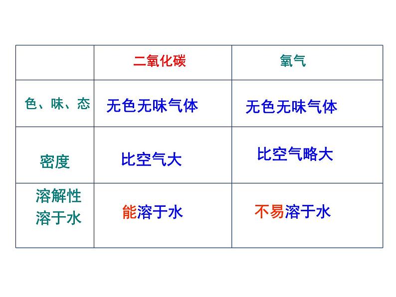 2021-2022学年度沪教版九年级化学上册课件  2.2 奇妙的二氧化碳第8页