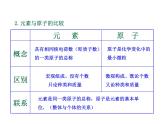 2021-2022学年度沪教版九年级化学上册课件  3.2 组成物质的化学元素