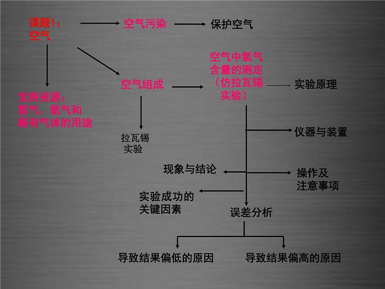 粤教初中化学九上《2.1 空气的成分》PPT课件 (9)第2页