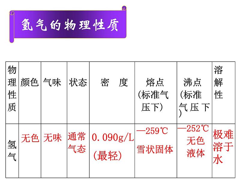 科粤版初中化学九上《5.1 洁净的燃料—氢气》PPT课件 (3)第4页