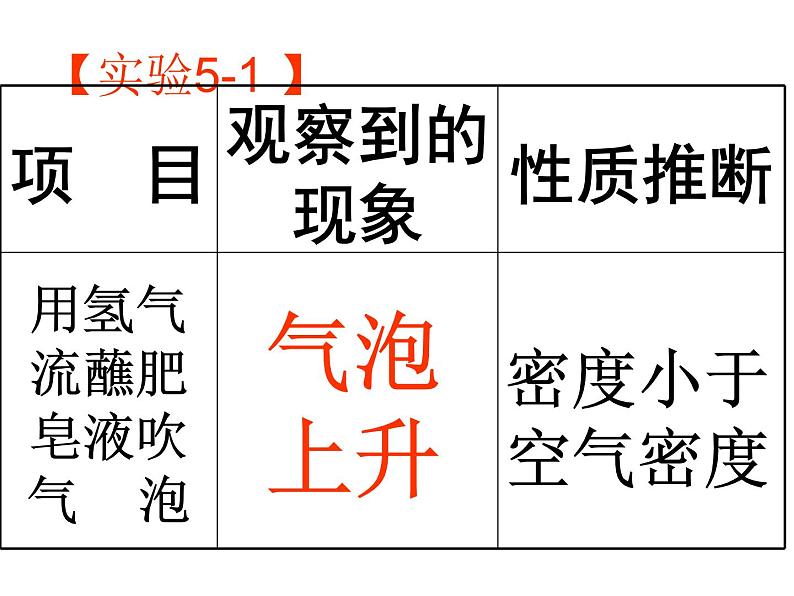 科粤版初中化学九上《5.1 洁净的燃料—氢气》PPT课件 (7)02