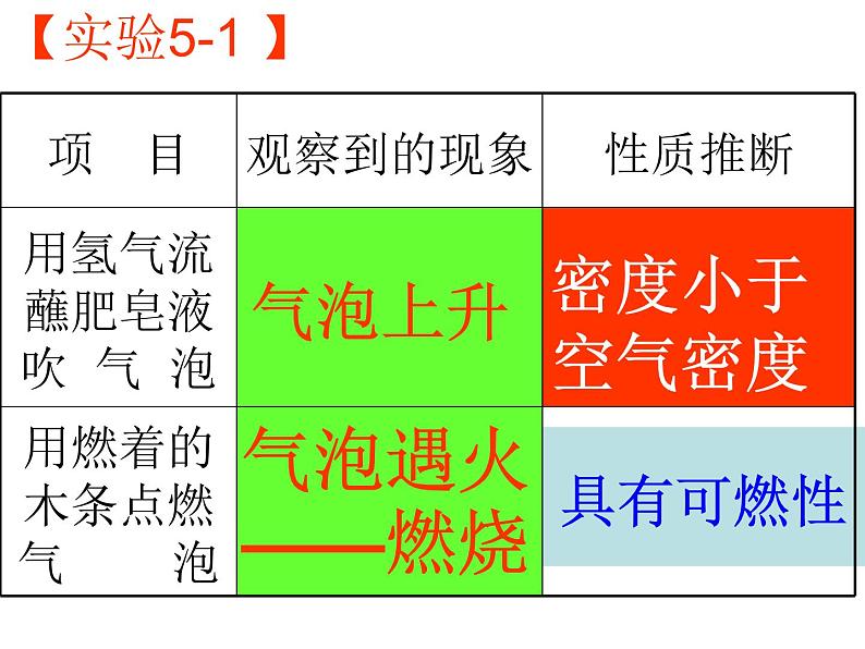 科粤版初中化学九上《5.1 洁净的燃料—氢气》PPT课件 (7)05