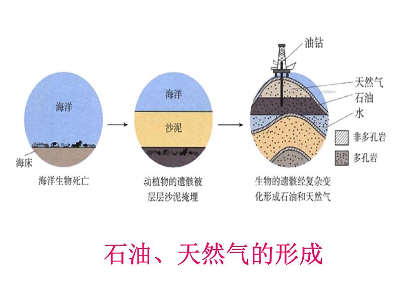 2021-2022学年度鲁教版九年级化学上册课件 第六单元第二节 化石燃料的利用06