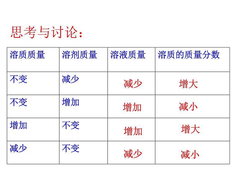 2021-2022学年度鲁教版九年级化学上册课件第三单元 第二节 溶液组成的定量表示05