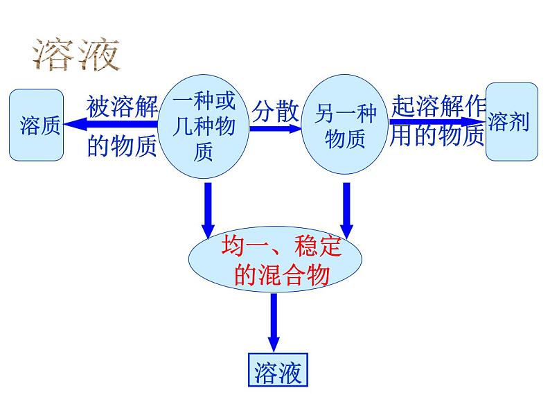 2021-2022学年度鲁教版九年级化学上册课件 第三单元 第一节  溶液的形成第4页