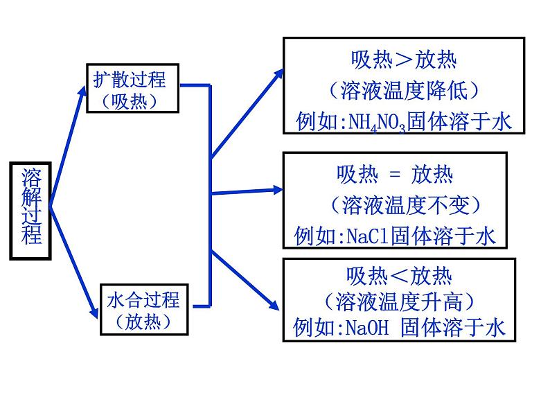 2021-2022学年度鲁教版九年级化学上册课件 第三单元 第一节  溶液的形成第8页