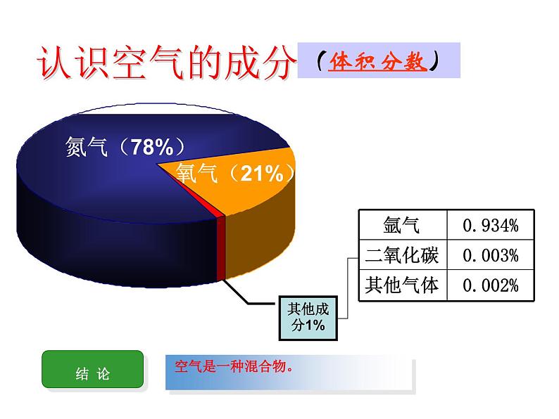 2021-2022学年度鲁教版九年级化学上册课件 第四单元第一节  空气的成分第4页