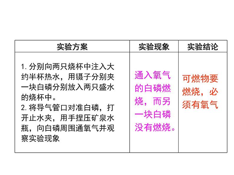 2021-2022学年度鲁教版九年级化学上册课件 第五单元到实验室去： 探究燃烧的条件第8页