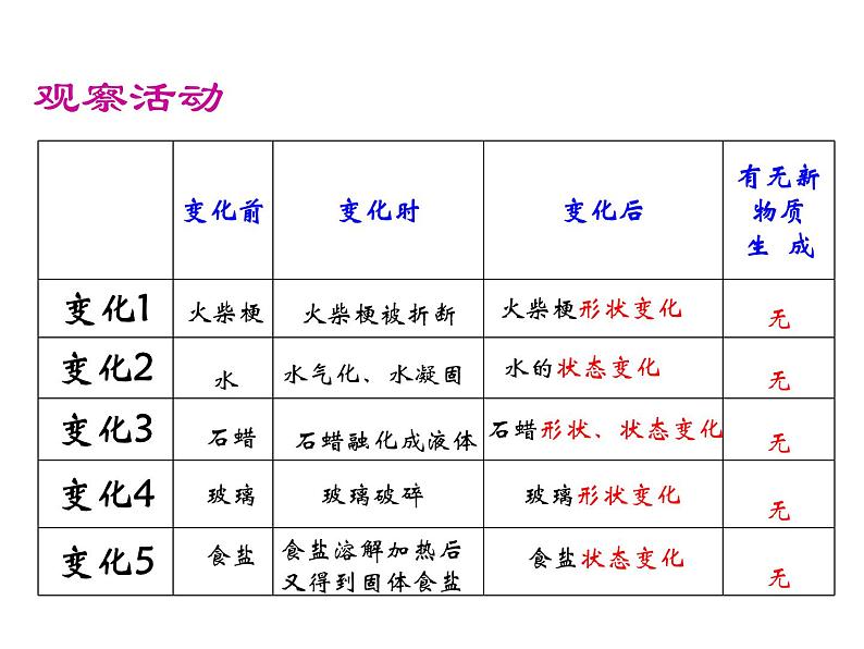 2021-2022学年度科粤版九年级化学上册课件 1.3  物质的变化04