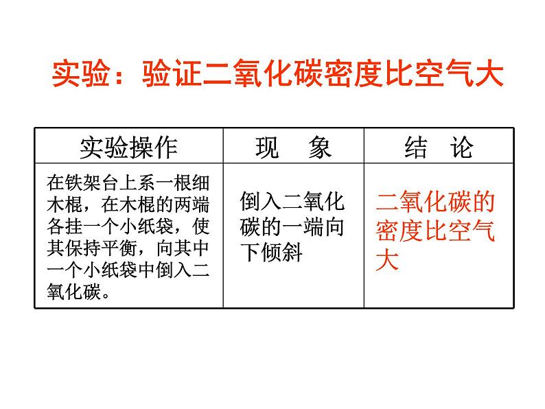 2021-2022学年度科粤版九年级化学上册课件 5.3  二氧化碳的性质和制法第3页