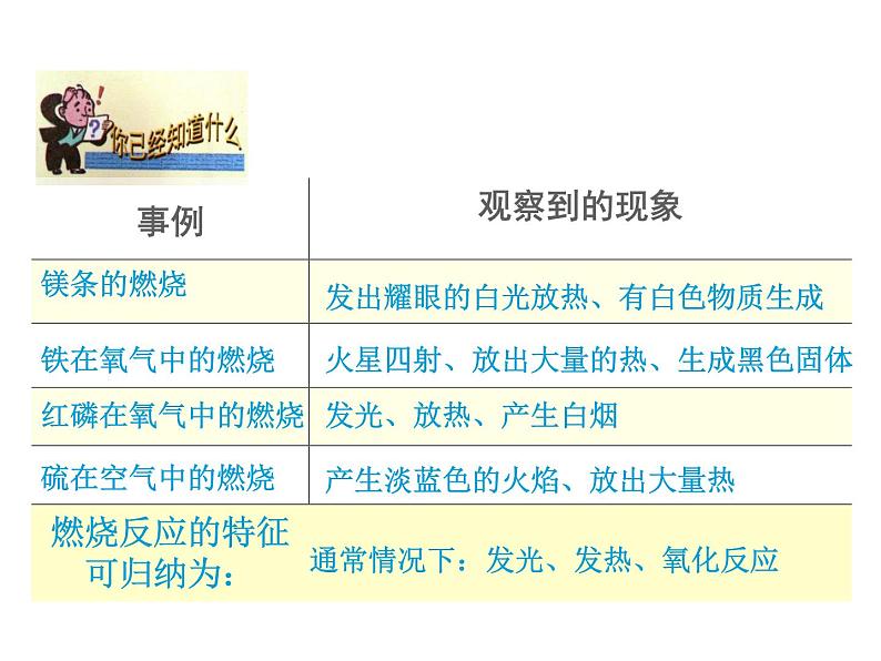 2021-2022学年度科粤版九年级化学上册课件 3.3  燃烧条件与灭火原理02