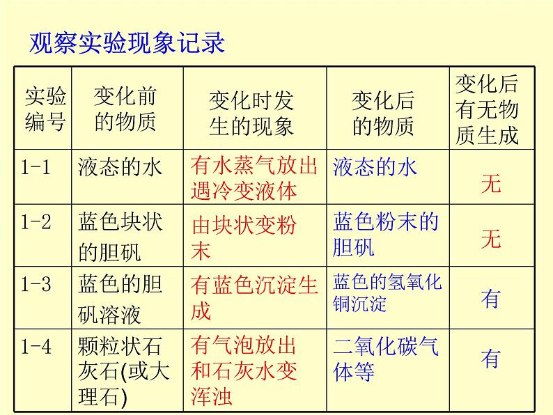 人教版九年级化学上册 1.1 物质的变化和性质（24）课件PPT04