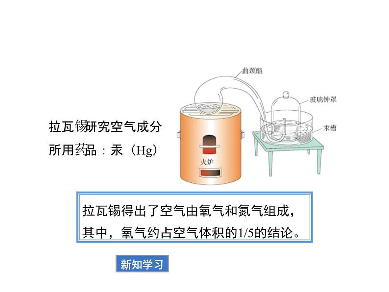 人教版九年级化学上册 2.1 空气（24）课件PPT第6页