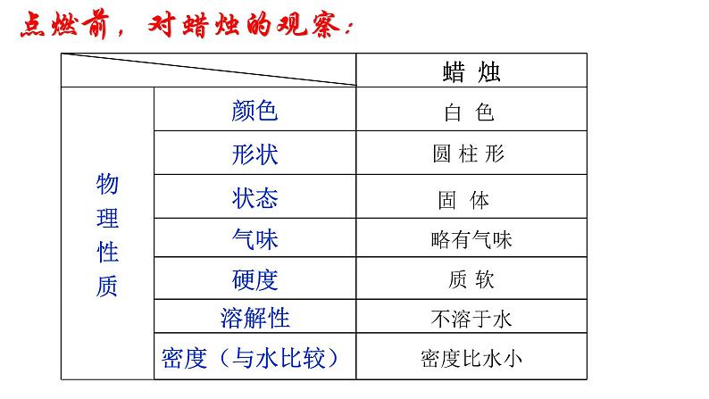 人教版九年级化学上册 1.2 化学是一门以实验为基础的科学（21）课件PPT第5页