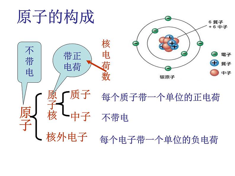 人教版九年级化学上册 3.2 原子的结构（21）课件PPT第4页