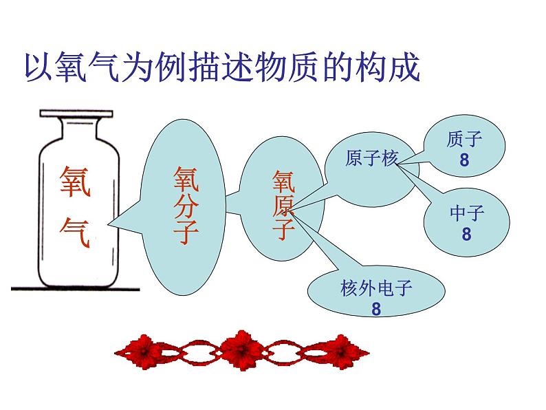 人教版九年级化学上册 3.2 原子的结构（21）课件PPT第7页