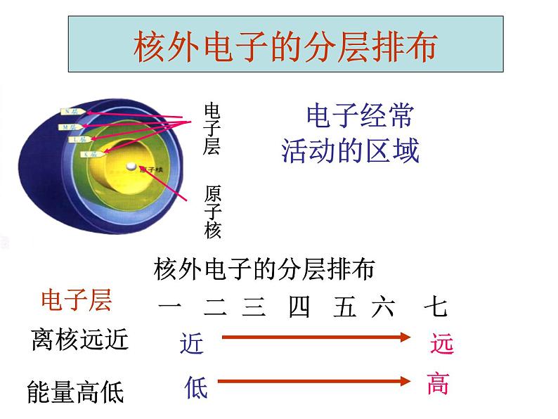 人教版九年级化学上册 3.2 原子的结构（21）课件PPT第8页