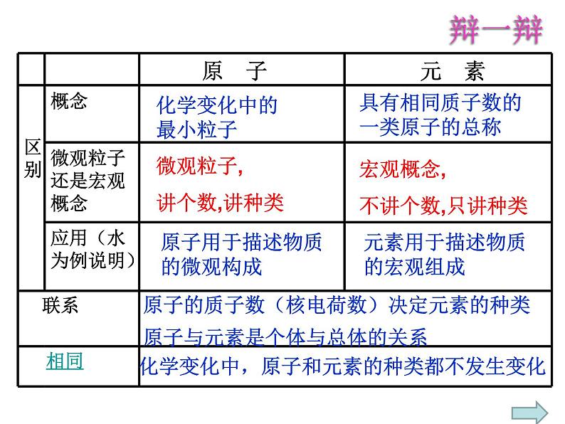 人教版九年级化学上册 3.3 元素（24）课件PPT第6页