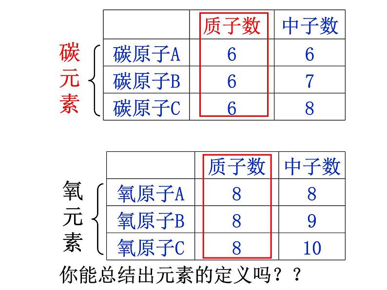 人教版九年级化学上册 3.3 元素（25）课件PPT第5页