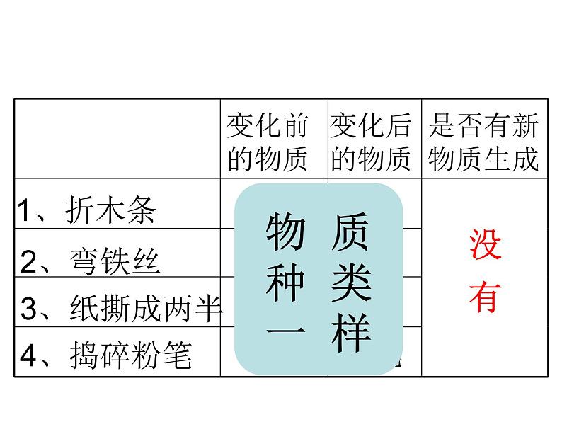 人教版九年级化学上册 1.1 物质的变化和性质（21）课件PPT04