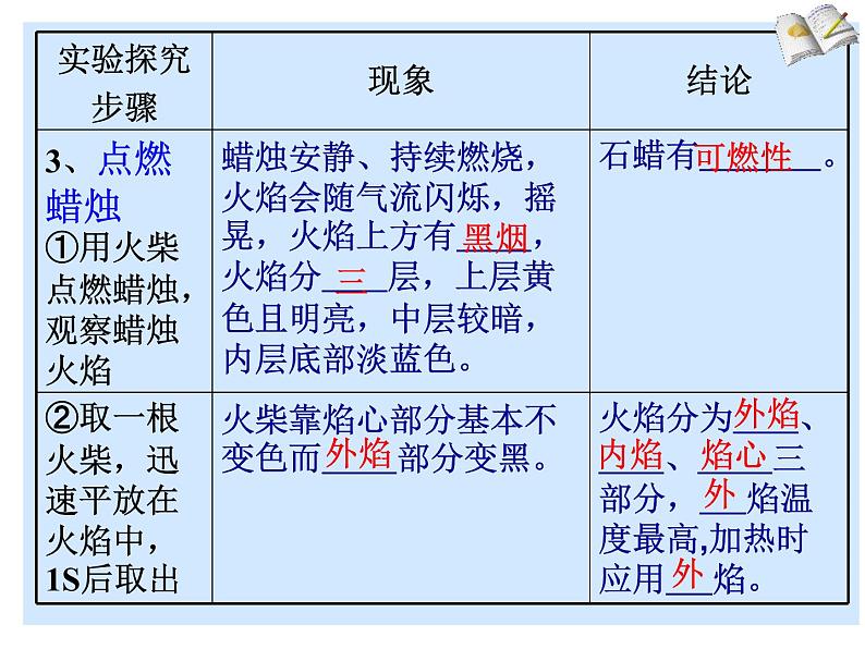 人教版九年级化学上册 1.2 化学是一门以实验为基础的科学（25）课件PPT第6页