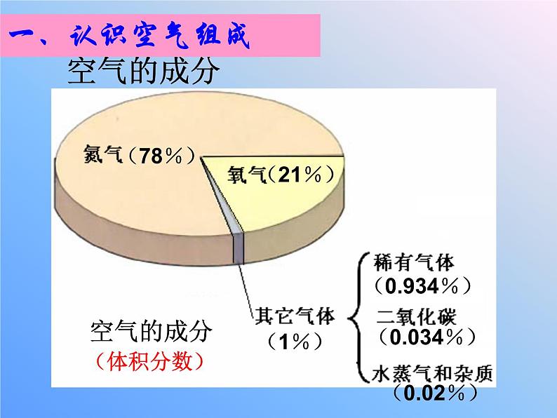 4.1 空气的成分（12）（课件）化学九年级上册-鲁教版第4页