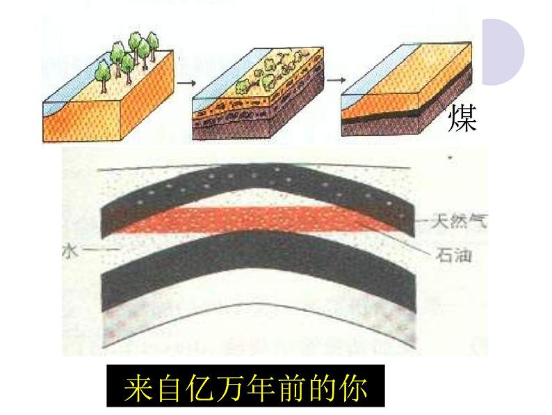 6.2 化石燃料的利用（11）（课件）化学九年级上册-鲁教版第2页