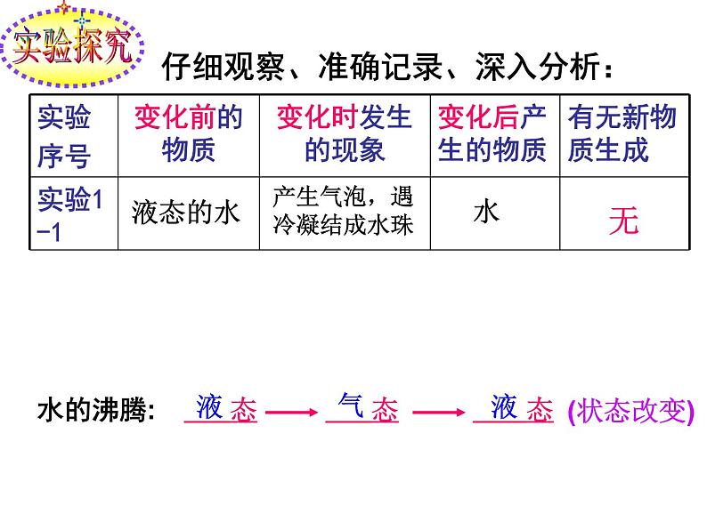 人教版九年级化学上册 1.1 物质的变化和性质（25）课件PPT04