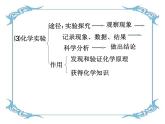 人教版九年级化学上册 1.2 化学是一门以实验为基础的科学（22）课件PPT