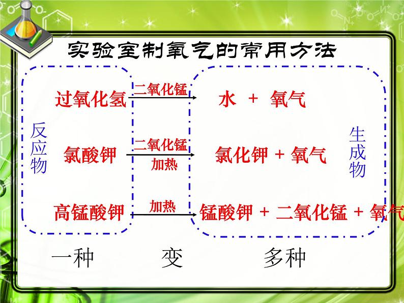 人教版九年级化学上册 2.3 制作氧气（23）课件PPT05