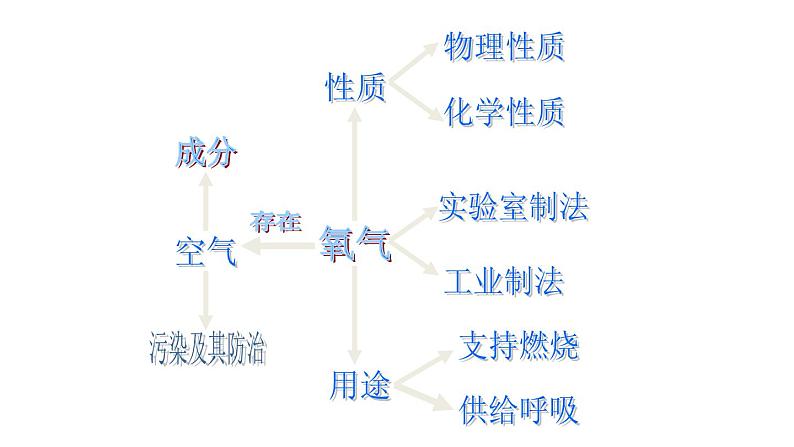 【单元复习】人教版初三化学上册 第2单元复习课件第2页