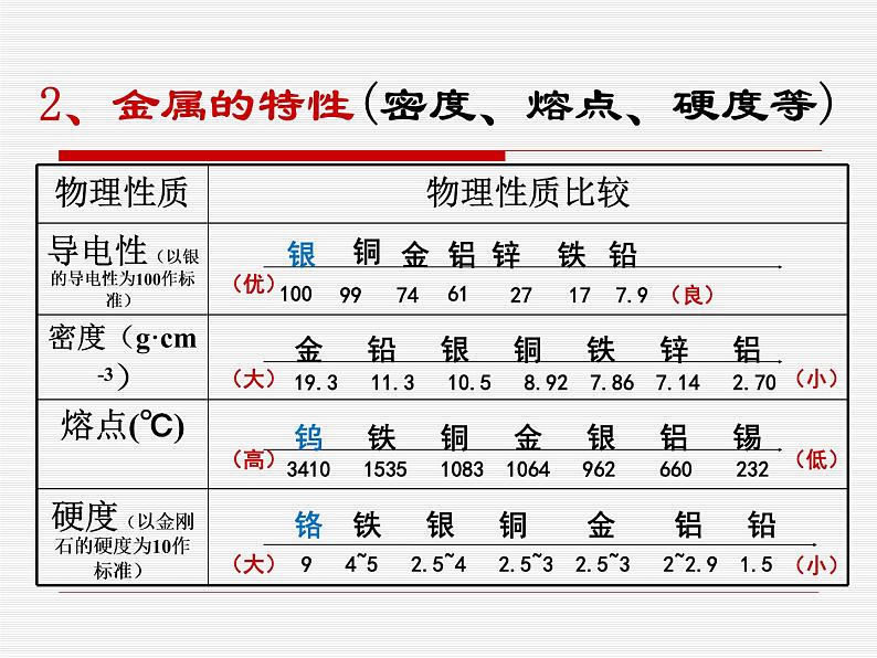 科粤化学下册第6章第1节 金属材料的物理特性课件PPT06