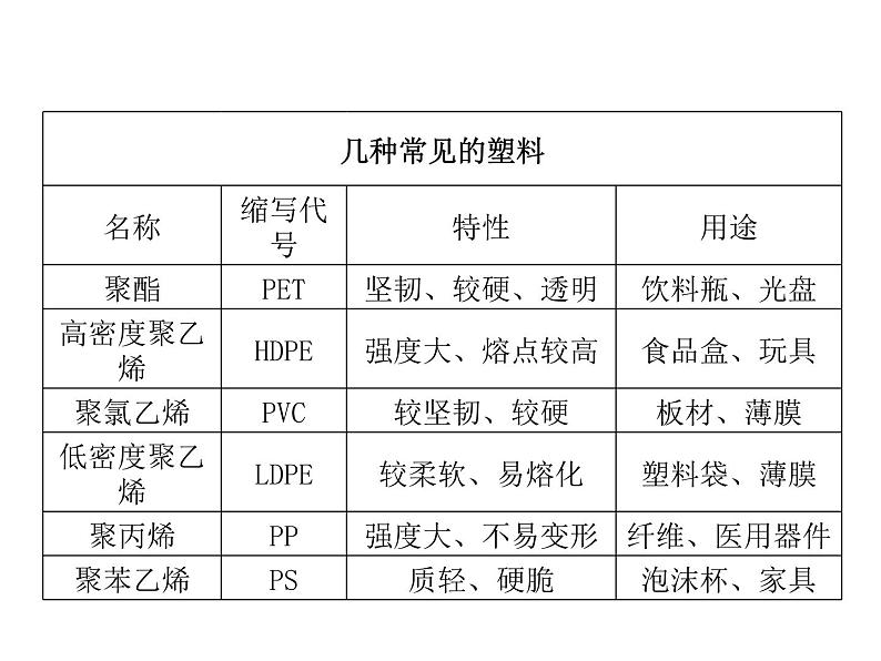 2021-2022学年度科粤版九年级化学下册课件  9.2  化学合成材料第7页