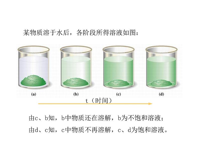 2021-2022学年度科粤版九年级化学下册课件  7.2  物质溶解的量第8页