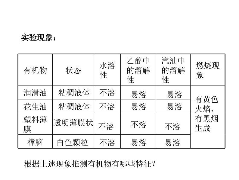 2021-2022学年度科粤版九年级化学下册课件  9.1  有机物的常识第7页