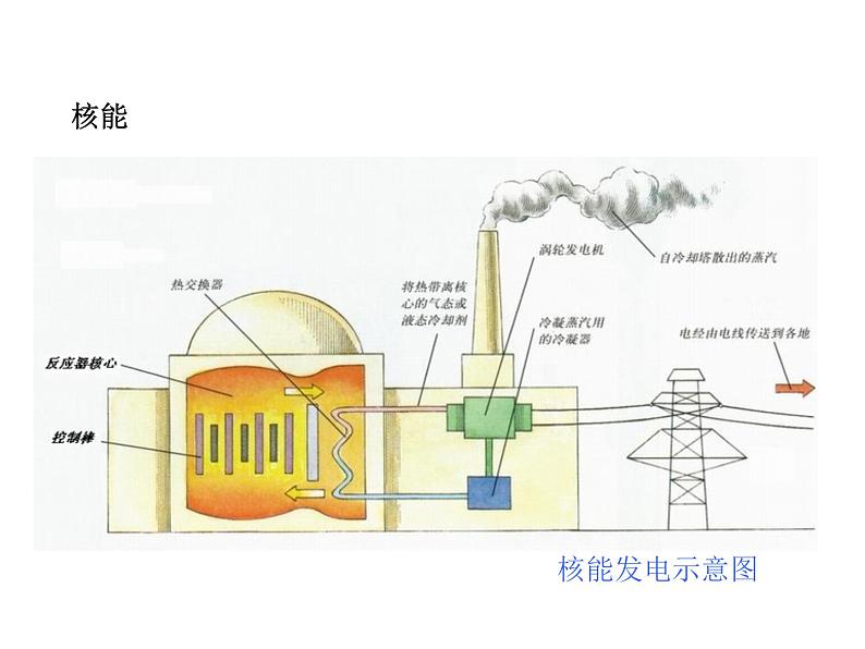 2021-2022学年度科粤版九年级化学下册课件  9.3  化学能的利用06